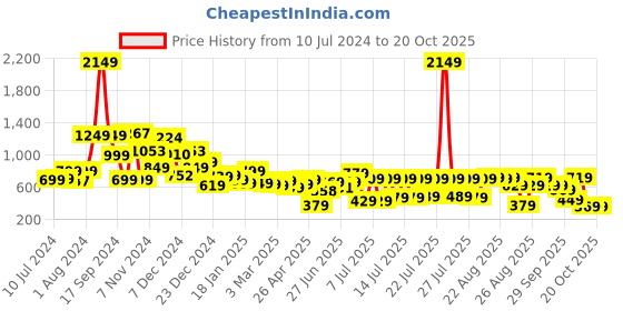 myntra.com Tokyo Talkies Women Off-White & Blue Tapered Fit Pleated Trousers tokyo talkies Price History Graph from 10 Jul 2024 to 20 Oct 2025