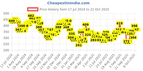 myntra.com Tokyo Talkies Women Off-White Self Design Top tokyo talkies Price History Graph from 17 Jul 2024 to 20 Oct 2025