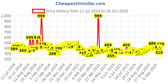 myntra.com Tokyo Talkies Women Off White Striped Straight Fit High-Rise Easy Wash Parallel Trousers tokyo talkies Price History Graph from 17 Jul 2024 to 26 Oct 2025
