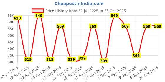 myntra.com Tokyo Talkies Women Off White Turtle Neck Sweatshirt tokyo talkies Price History Graph from 31 Jul 2025 to 24 Oct 2025