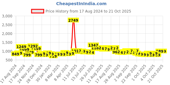 myntra.com Tokyo Talkies Women Olive Green Clean Look Jeans tokyo talkies Price History Graph from 17 Aug 2024 to 21 Oct 2025