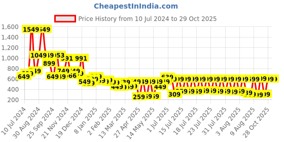myntra.com Tokyo Talkies Women Olive Green Crop Top with Trouser tokyo talkies Price History Graph from 10 Jul 2024 to 29 Oct 2025