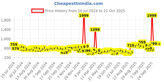 myntra.com Tokyo Talkies Women Olive Green Jogger Low Distress Jeans tokyo talkies Price History Graph from 10 Jul 2024 to 21 Oct 2025