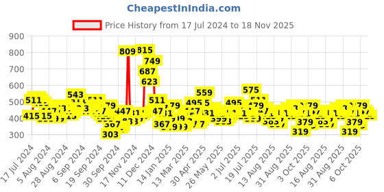 myntra.com Tokyo Talkies Women Olive Green Mid-Rise Flared Trousers tokyo talkies Price History Graph from 17 Jul 2024 to 18 Nov 2025