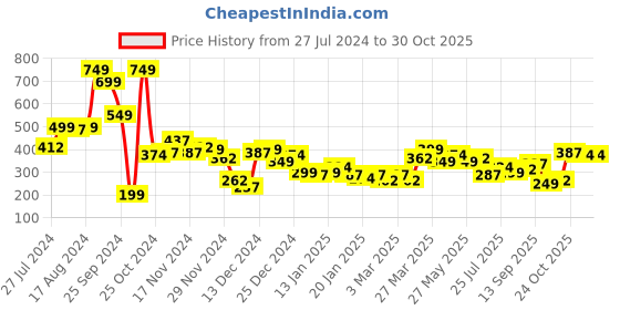 myntra.com Tokyo Talkies Women Olive Green Printed A-Line Top tokyo talkies Price History Graph from 27 Jul 2024 to 30 Oct 2025