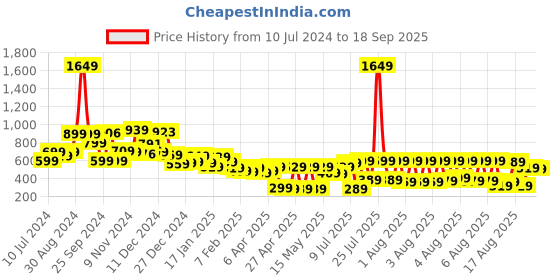 myntra.com Tokyo Talkies Women Olive Green Solid A-Line Mini Skirt tokyo talkies Price History Graph from 10 Jul 2024 to 18 Sep 2025
