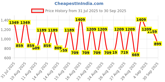 myntra.com Tokyo Talkies Women Olive Green Solid Puffer Jacket tokyo talkies Price History Graph from 31 Jul 2025 to 30 Sep 2025