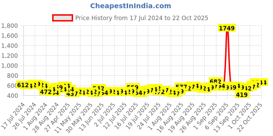 myntra.com Tokyo Talkies Women Olive Green Stretchable Jeans tokyo talkies Price History Graph from 17 Jul 2024 to 20 Oct 2025