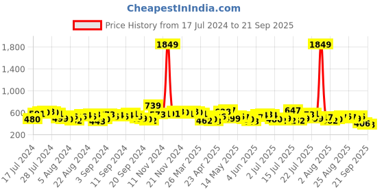 myntra.com Tokyo Talkies Women Olive Green Striped A-Line Midi Skirt tokyo talkies Price History Graph from 17 Jul 2024 to 21 Sep 2025
