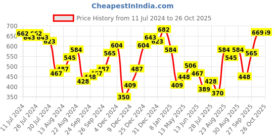 myntra.com Tokyo Talkies Women Olive Green Striped Fit and Flare Dress tokyo talkies Price History Graph from 11 Jul 2024 to 26 Oct 2025