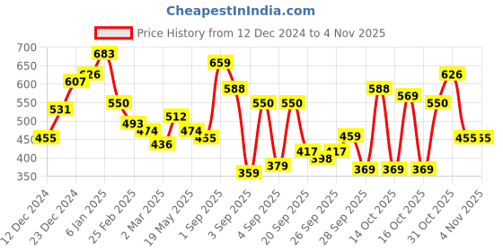 myntra.com Tokyo Talkies Women Olive Green Striped Shirt Dress tokyo talkies Price History Graph from 12 Dec 2024 to 1 Nov 2025