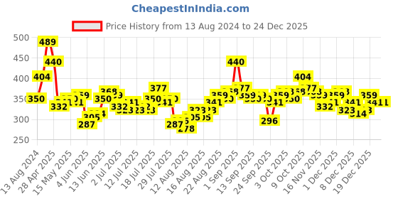myntra.com Tokyo Talkies Women Olive Solid Green Shorts tokyo talkies Price History Graph from 13 Aug 2024 to 24 Dec 2025