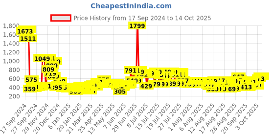 myntra.com Tokyo Talkies Women Open Front Jacket tokyo talkies Price History Graph from 17 Sep 2024 to 13 Oct 2025