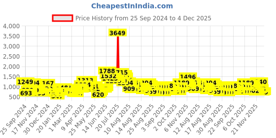 myntra.com Tokyo Talkies Women Open Front Jacket tokyo talkies Price History Graph from 25 Sep 2024 to 4 Dec 2025