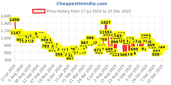 myntra.com Tokyo Talkies Women Orange & Pink Jacquard Pullover Sweater tokyo talkies Price History Graph from 17 Jul 2024 to 24 Dec 2025