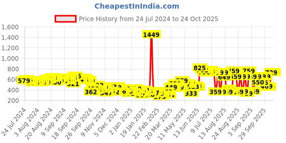 myntra.com Tokyo Talkies Women Orange & Purple Colourblocked Pullover tokyo talkies Price History Graph from 24 Jul 2024 to 23 Oct 2025