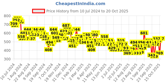myntra.com Tokyo Talkies Women Orange Flared Trousers tokyo talkies Price History Graph from 10 Jul 2024 to 20 Oct 2025