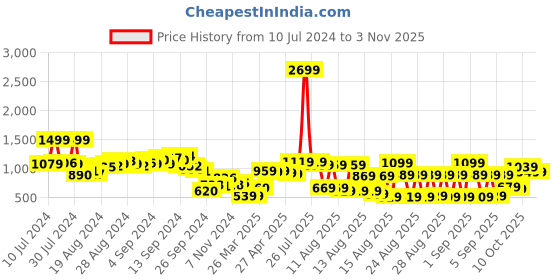 myntra.com Tokyo Talkies Women Orange Solid Polyester Crop Puffer Jacket tokyo talkies Price History Graph from 10 Jul 2024 to 2 Nov 2025