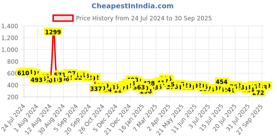 myntra.com Tokyo Talkies Women Orange Solid Top tokyo talkies Price History Graph from 24 Jul 2024 to 30 Sep 2025