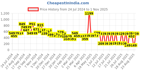 myntra.com Tokyo Talkies Women Orange Tapered Fit Culottes tokyo talkies Price History Graph from 24 Jul 2024 to 1 Nov 2025