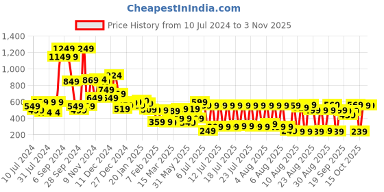 myntra.com Tokyo Talkies Women Orange Tapered Fit Pleated Trousers tokyo talkies Price History Graph from 10 Jul 2024 to 2 Nov 2025