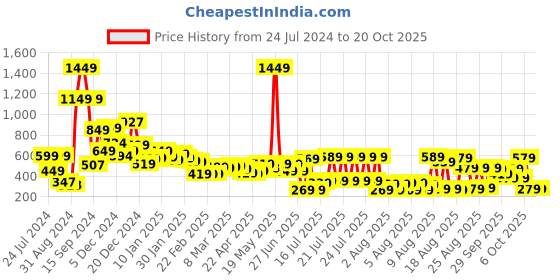 myntra.com Tokyo Talkies Women Orange Tapered Fit Pleated Trousers tokyo talkies Price History Graph from 24 Jul 2024 to 20 Oct 2025