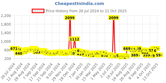 myntra.com Tokyo Talkies Women Orange Wide Leg Stretchable Jeans tokyo talkies Price History Graph from 26 Jul 2024 to 21 Oct 2025