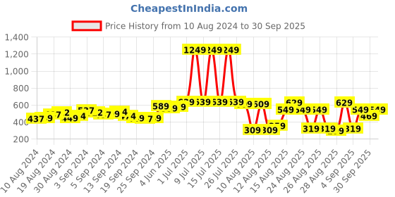 myntra.com Tokyo Talkies Women Pastel Green Hooded Sweatshirt tokyo talkies Price History Graph from 10 Aug 2024 to 30 Sep 2025