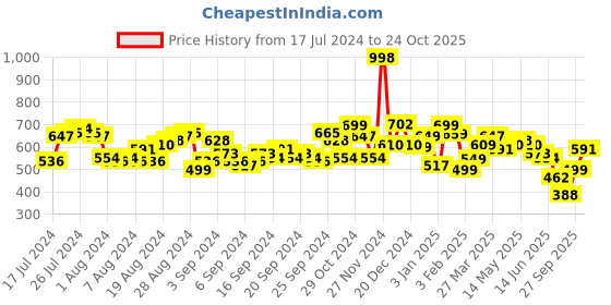 myntra.com Tokyo Talkies Women Pastel Green Printed & Peach-Coloured Maxi Dress tokyo talkies Price History Graph from 17 Jul 2024 to 24 Oct 2025