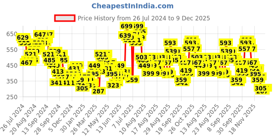 myntra.com Tokyo Talkies Women Peach-Coloured & Orange Printed Sweatshirt tokyo talkies Price History Graph from 26 Jul 2024 to 9 Dec 2025