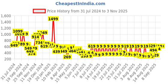 myntra.com Tokyo Talkies Women Peach-Coloured Flared Pleated Trousers tokyo talkies Price History Graph from 31 Jul 2024 to 1 Nov 2025