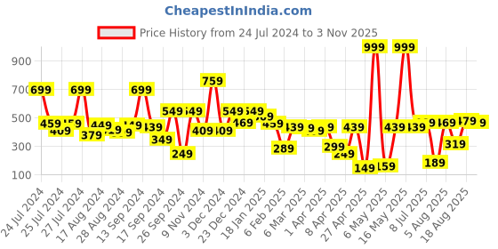 myntra.com Tokyo Talkies Women Peach-Coloured Regular Fit Printed Sleep Shirt tokyo talkies Price History Graph from 24 Jul 2024 to 3 Nov 2025
