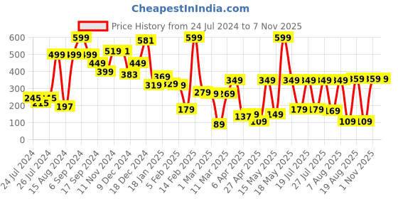 myntra.com Tokyo Talkies Women Peach-Coloured Strawberry Printed Lounge Top tokyo talkies Price History Graph from 24 Jul 2024 to 7 Nov 2025