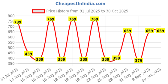 myntra.com Tokyo Talkies Women Pink & Purple Tie & Dye Printed Hooded Sweatshirt tokyo talkies Price History Graph from 31 Jul 2025 to 29 Oct 2025