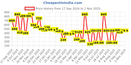 myntra.com Tokyo Talkies Women Pink & Red Heart Printed Nightdress tokyo talkies Price History Graph from 17 Sep 2024 to 1 Nov 2025