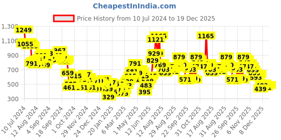 myntra.com Tokyo Talkies Women Pink & Red Striped Acrylic Pullover Sweater tokyo talkies Price History Graph from 10 Jul 2024 to 19 Dec 2025