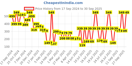 myntra.com Tokyo Talkies Women Pink & White Striped Camisole Lounge Top tokyo talkies Price History Graph from 17 Sep 2024 to 30 Sep 2025