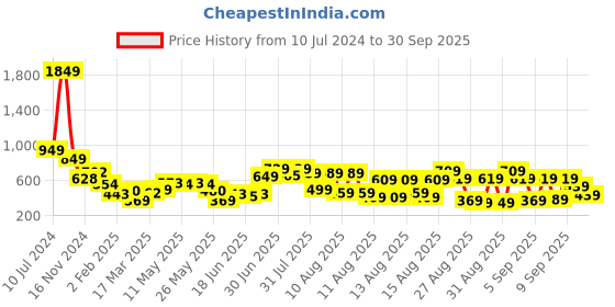 myntra.com Tokyo Talkies Women Pink & White Striped Crop Jacquard Sweater tokyo talkies Price History Graph from 10 Jul 2024 to 30 Sep 2025