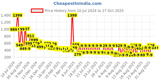 myntra.com Tokyo Talkies Women Pink Checked Shorts tokyo talkies Price History Graph from 10 Jul 2024 to 26 Oct 2025
