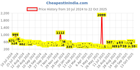 myntra.com Tokyo Talkies Women Pink High-Rise Stretchable Jeans tokyo talkies Price History Graph from 10 Jul 2024 to 21 Oct 2025