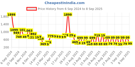 myntra.com Tokyo Talkies Women Pink Hooded Sweatshirt tokyo talkies Price History Graph from 6 Sep 2024 to 8 Sep 2025