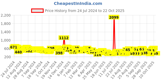 myntra.com Tokyo Talkies Women Pink Jogger Heavy Fade Acid Wash Cotton Jeans tokyo talkies Price History Graph from 24 Jul 2024 to 21 Oct 2025