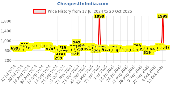 myntra.com Tokyo Talkies Women Pink Jogger Jeans tokyo talkies Price History Graph from 17 Jul 2024 to 20 Oct 2025