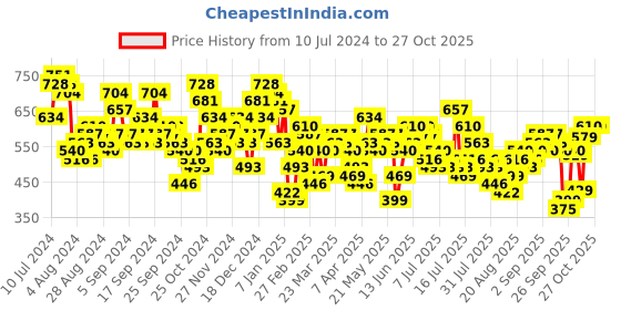 myntra.com Tokyo Talkies Women Pink Mid-Rise Joggers tokyo talkies Price History Graph from 10 Jul 2024 to 27 Oct 2025