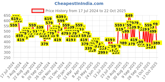 myntra.com Tokyo Talkies Women Pink Printed Flared Trousers tokyo talkies Price History Graph from 17 Jul 2024 to 21 Oct 2025