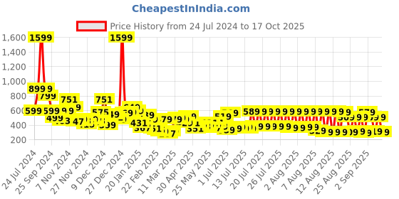 myntra.com Tokyo Talkies Women Pink Printed Slim Fit Trouser tokyo talkies Price History Graph from 24 Jul 2024 to 17 Oct 2025