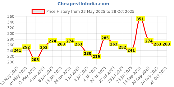 myntra.com Tokyo Talkies Women Pink Printed Top tokyo talkies Price History Graph from 23 May 2025 to 27 Oct 2025