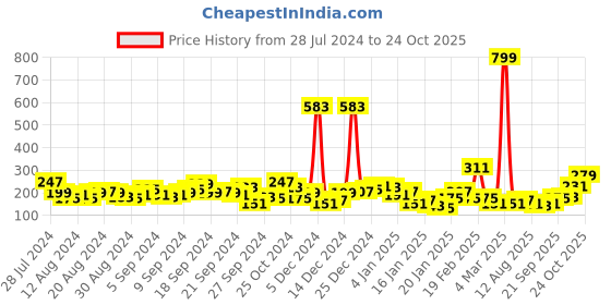 myntra.com Tokyo Talkies Women Pink Regular Sleeveless Top tokyo talkies Price History Graph from 28 Jul 2024 to 24 Oct 2025