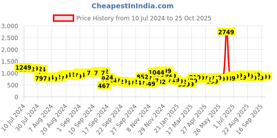 myntra.com Tokyo Talkies Women Pink Ribbed Crop Sweater Vest tokyo talkies Price History Graph from 10 Jul 2024 to 24 Oct 2025