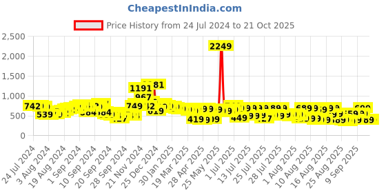 myntra.com Tokyo Talkies Women Pink Slim Fit Cigarette Trousers tokyo talkies Price History Graph from 24 Jul 2024 to 21 Oct 2025